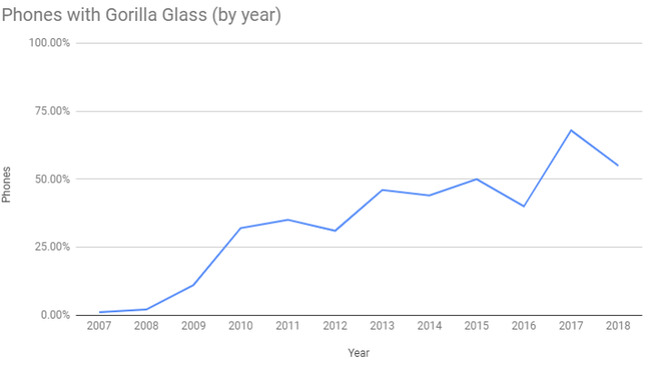 Ngược dòng thời gian: Corning từ trên bờ vực phá sản đến sự trỗi dậy và thống trị nhờ kính Gorilla Glass - Ảnh 2.