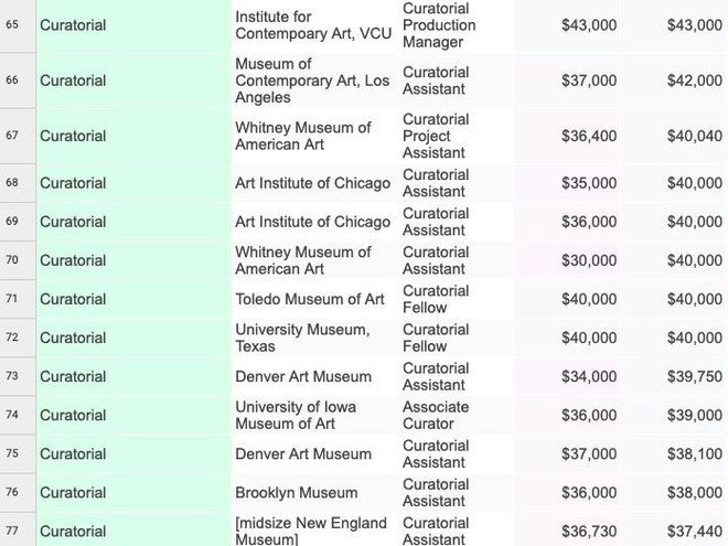 Rộ lên trào lưu mới của giới nhân viên bảo tàng trên toàn thế giới: khoe lương trên Google Sheet - Ảnh 1.