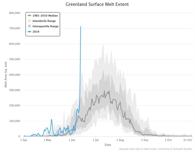 Greenland mất đi 2 tỷ tấn băng chỉ trong 1 ngày, chó kéo xe không còn băng tuyết để mà chạy - Ảnh 1.