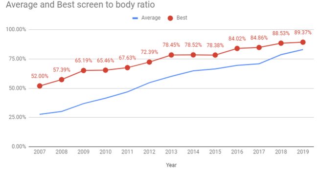 Ngược dòng thời gian: tỉ lệ màn hình/thân máy của các smartphone đã thay đổi như thế nào trong hơn một thập kỷ qua - Ảnh 8.
