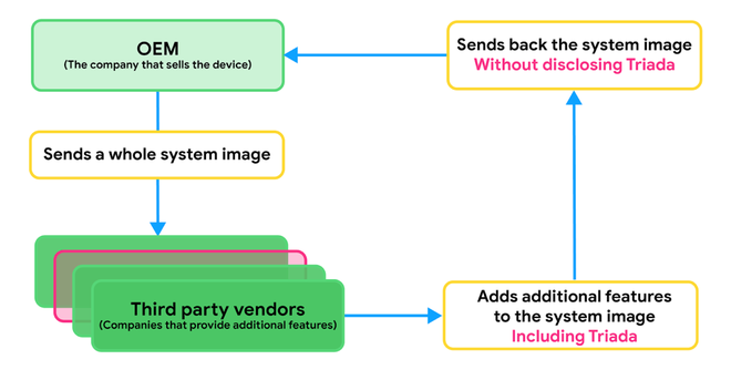 Google xác nhận nhiều thiết bị Android bị cài sẵn backdoor nguy hiểm từ lúc xuất xưởng - Ảnh 1.