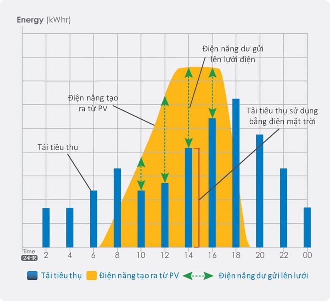 Định đầu tư điện mặt trời cho gia đình? Hãy nắm chắc 5 vấn đề này trước đã - Ảnh 2.