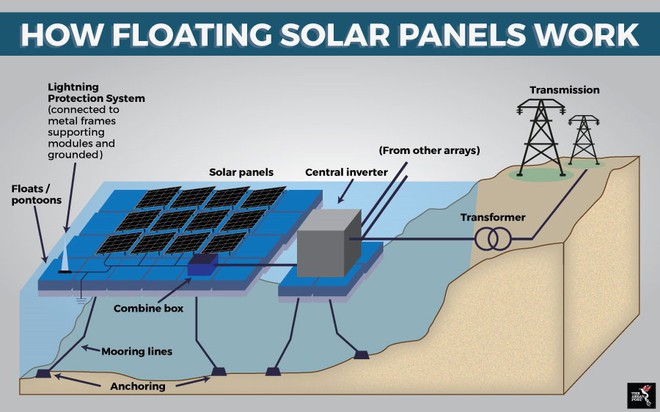 Đây chính là biện pháp tốt nhất để triển khai điện mặt trời nếu diện tích đất trống không có nhiều - Ảnh 1.