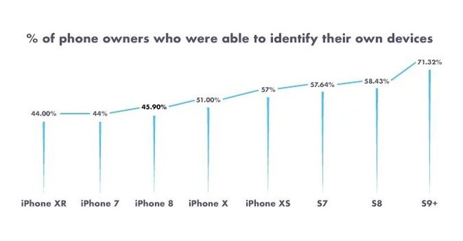 Đến nửa số dân Mỹ không biết rằng mình đang dùng smartphone gì - Ảnh 2.