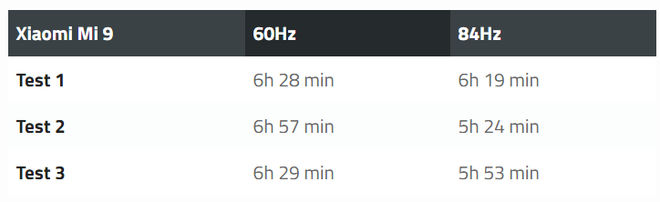 Kích hoạt chế độ màn hình 84Hz trên Xiaomi Mi 9 sẽ gây ảnh hưởng nghiêm trọng đến thời lượng pin máy - Ảnh 1.
