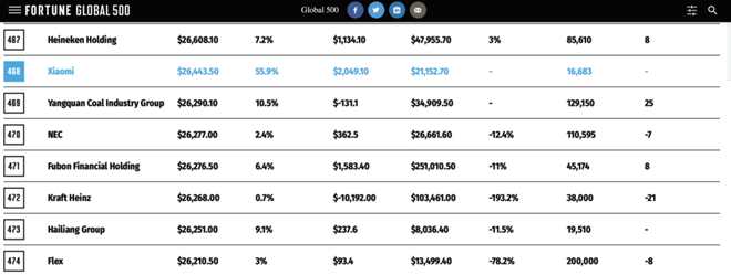 Xiaomi lọt vào top 500 ty có doanh thu cao nhất toàn cầu - Ảnh 1.