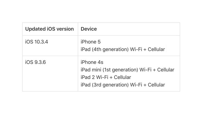 iPhone 4S, iPhone 5, iPad 2 bất ngờ nhận được bản cập nhật iOS mới - Ảnh 1.