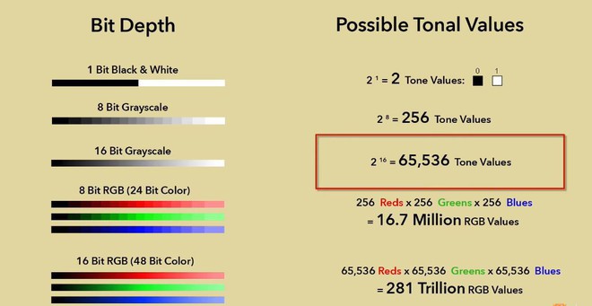 Giải ngố khái niệm độ sâu bit (Bit Depth) được dùng trong nhiếp ảnh - Ảnh 5.