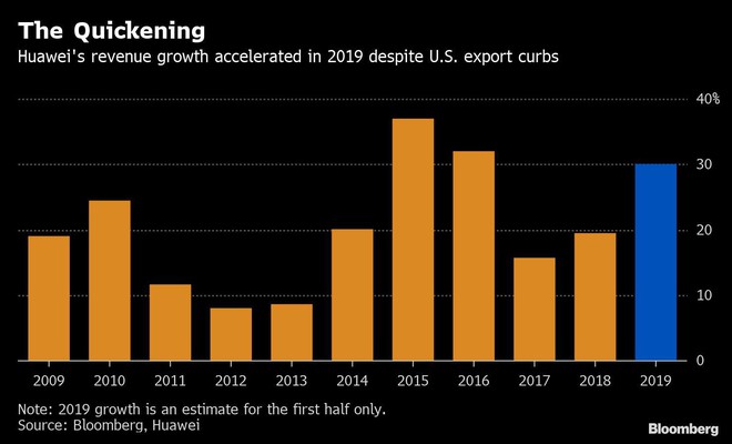 Bất chấp lệnh cấm từ Mỹ, doanh thu Huawei nửa đầu năm 2019 vẫn tăng trưởng 30% - Ảnh 1.