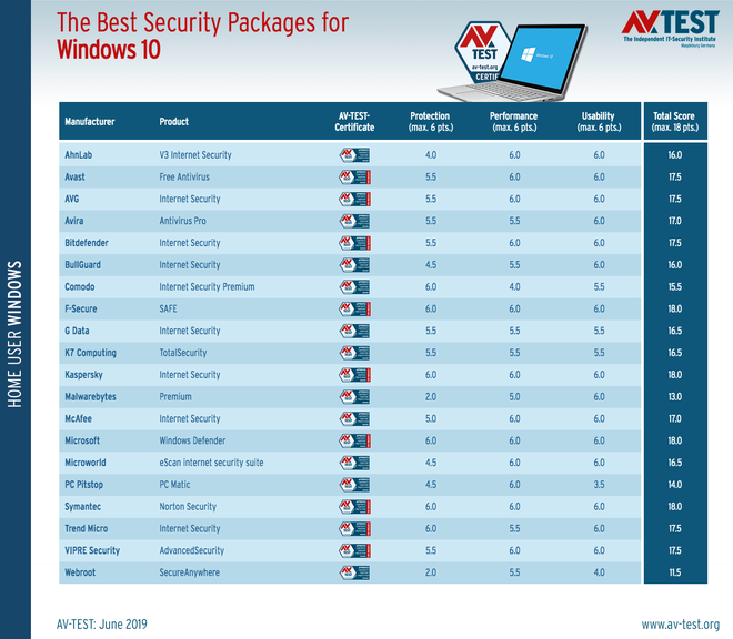 Bất ngờ chưa: Windows Defender hiện là một trong những ứng dụng antivirus tốt nhất thế giới - Ảnh 1.