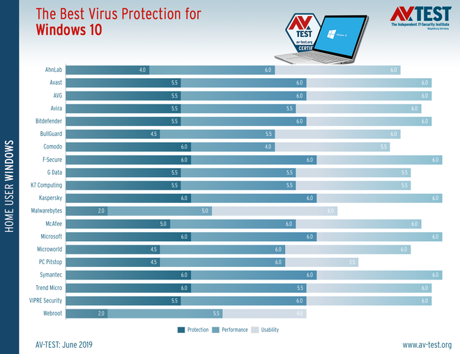 Bất ngờ chưa: Windows Defender hiện là một trong những ứng dụng antivirus tốt nhất thế giới - Ảnh 2.