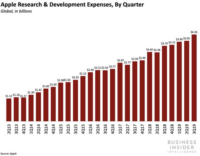 Đằng sau điều kỳ lạ trong báo cáo thu nhập Quý 3 của Apple: Doanh thu tăng nhưng lợi nhuận giảm - Ảnh 1.