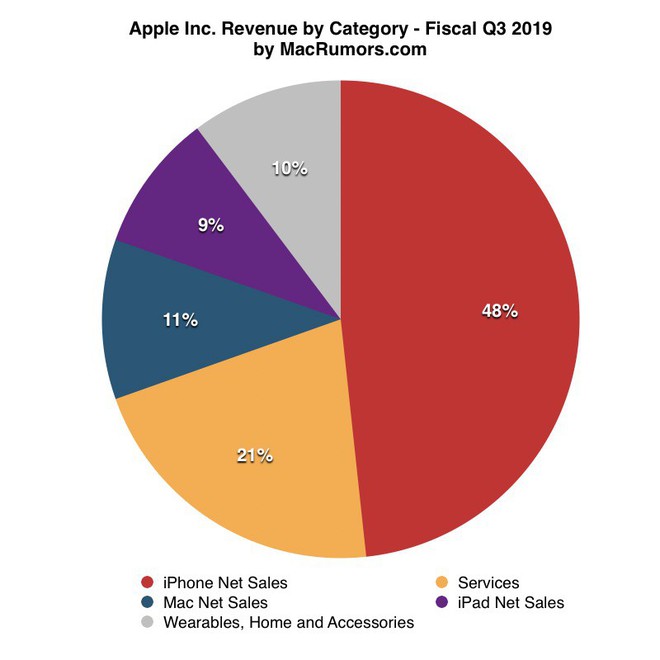 Apple đại thắng Q3/2019: doanh thu Q3 cao nhất trong lịch sử, nhà đầu tư tin tưởng tuyệt đối vào Tim Cook - Ảnh 2.