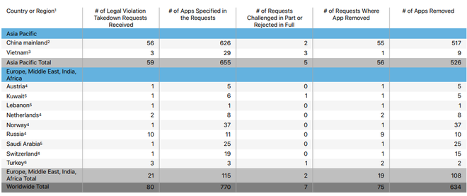 Lần đầu tiên Apple công bố danh sách yêu cầu gỡ bỏ ứng dụng trên App Store của từng quốc gia, trong đó có Việt Nam - Ảnh 2.