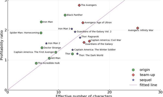 Các nhà khoa học lý giải tại sao mọi người đều yêu thích phim Avengers - Ảnh 1.