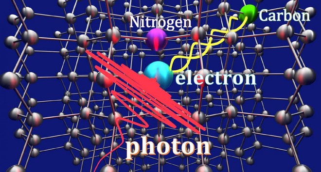 Thành tựu mới của giới khoa học: Dịch chuyển lượng tử một hạt photon mang thông tin vào khoảng trống nằm giữa viên kim cương - Ảnh 3.