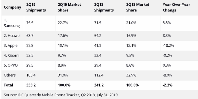 Xiaomi đe dọa vượt mặt Apple để trở thành nhà sản xuất smartphone lớn thứ 3 thế giới - Ảnh 2.