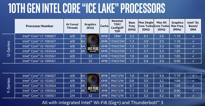Loạt CPU 10nm đầu tiên của Intel lộ diện: Một số cách phân biệt để tránh mua hớ khi bạn cần hiệu năng cao - Ảnh 1.