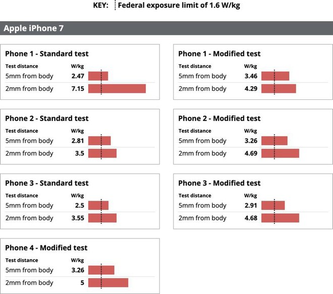 Bị tố iPhone 7 phát ra bức xạ vô tuyến cao gấp đôi mức cho phép, Apple tuyên bố bài kiểm tra không chính xác - Ảnh 2.