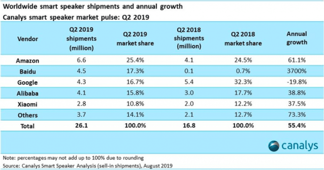 Baidu đã vượt mặt Google trên thị trường loa thông minh như thế nào - Ảnh 1.