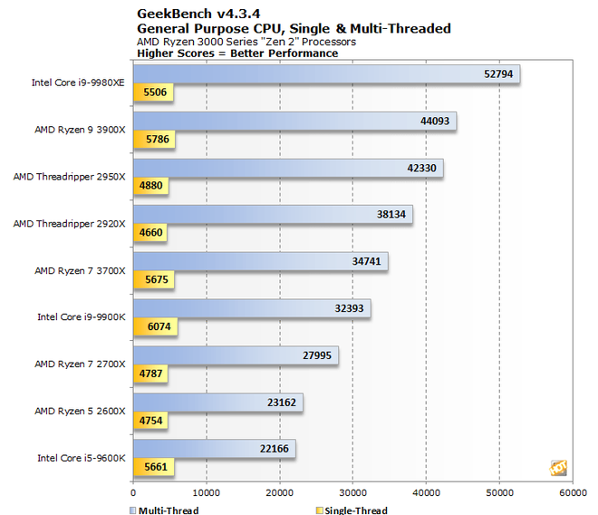 AMD Ryzen Threadripper 3000 mạnh gần gấp đôi so với Threadripper đời trước? - Ảnh 3.