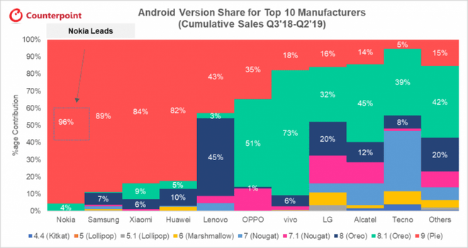 Đọ tốc độ cập nhật hệ điều hành Android của các hãng smartphone: Đứng số 1 là cái tên đầy quen thuộc - Ảnh 2.