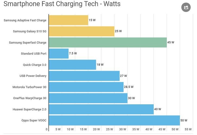 Superfast Charge 45W của Samsung thể hiện như thế nào trước các công nghệ sạc siêu nhanh khác trên thị trường? - Ảnh 1.