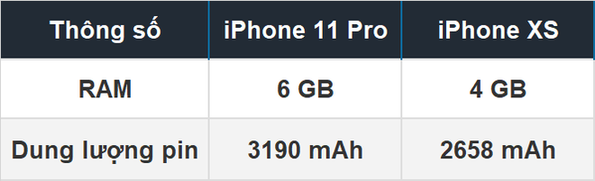 iPhone 11, iPhone 11 Pro và Pro Max có pin và dung lượng RAM bao nhiêu? - Ảnh 3.