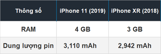 iPhone 11, iPhone 11 Pro và Pro Max có pin và dung lượng RAM bao nhiêu? - Ảnh 2.
