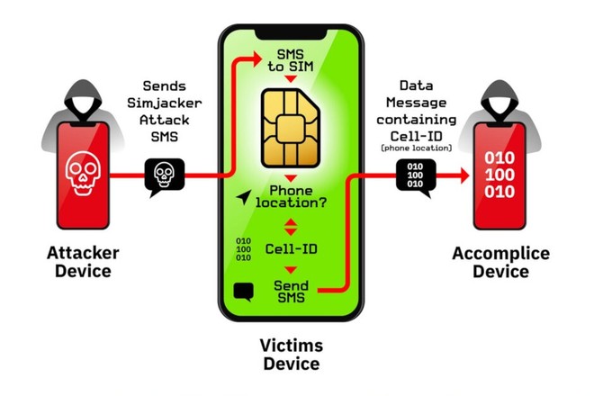 Không thông minh cũng không thoát: Lỗ hổng Simjacker đe dọa hơn 1 tỷ feature phone trên toàn cầu - Ảnh 2.