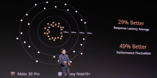 Huawei Mate 30 và Mate 30 Pro ra mắt: Màn hình chân trời, slow-motion 7680fps, loại bỏ nút vật lý, không có dịch vụ Google - Ảnh 10.