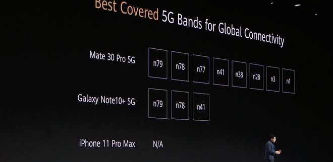 Huawei dìm hàng iPhone 11 Pro Max và Galaxy Note 10 tại sự kiện ra mắt Mate 30 Pro như thế nào? - Ảnh 6.