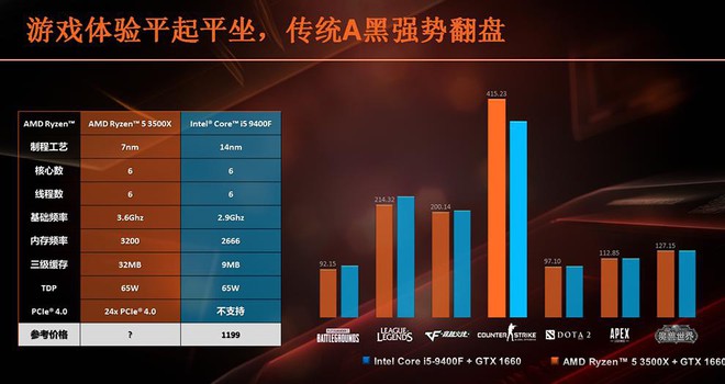 Xuất hiện điểm benchmarks Ryzen 5 3500X, chiến thắng hoàn toàn trước Intel Core i5-9400F - Ảnh 2.