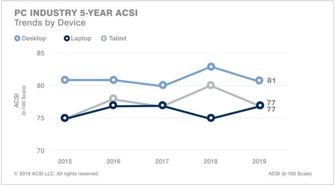 Các thiết bị Apple tiếp tục đạt điểm hài lòng của khách hàng cao nhất trên thị trường PC và tablet - Ảnh 2.
