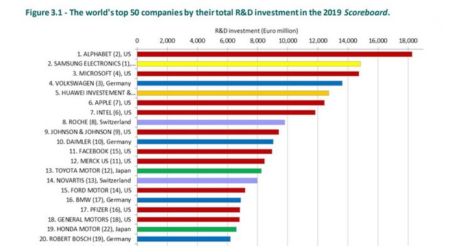 Một cuộc đảo ngôi đã diễn ra: Samsung không còn là công ty chi nhiều nhất cho R&D trong năm 2019 - Ảnh 2.