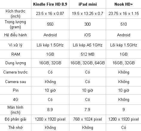 iPad mini, Kindle Fire HD 8.9 và Nook HD : Nên mua cái nào? 6