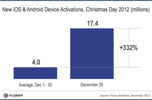 Doanh số bán hàng của iOS và Android tăng vọt trong lễ Giáng sinh 1