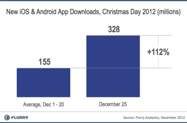 Doanh số bán hàng của iOS và Android tăng vọt trong lễ Giáng sinh 4