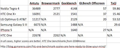 Kết quả benchmark: NVIDIA Tegra 4 đánh bại Qualcomm Snapdragon 600 1