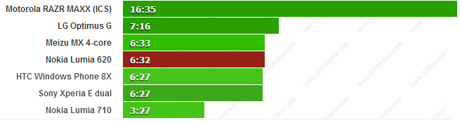 Nokia Lumia 620: Thời lượng duyệt web "khiêm tốn" 4