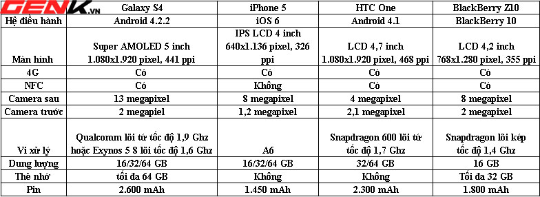 So cấu hình: Galaxy S4 vs iPhone 5 vs HTC One vs BlackBerry Z10 1