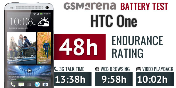 HTC One: Bứt tốc với khả năng lướt web 10 tiếng 2