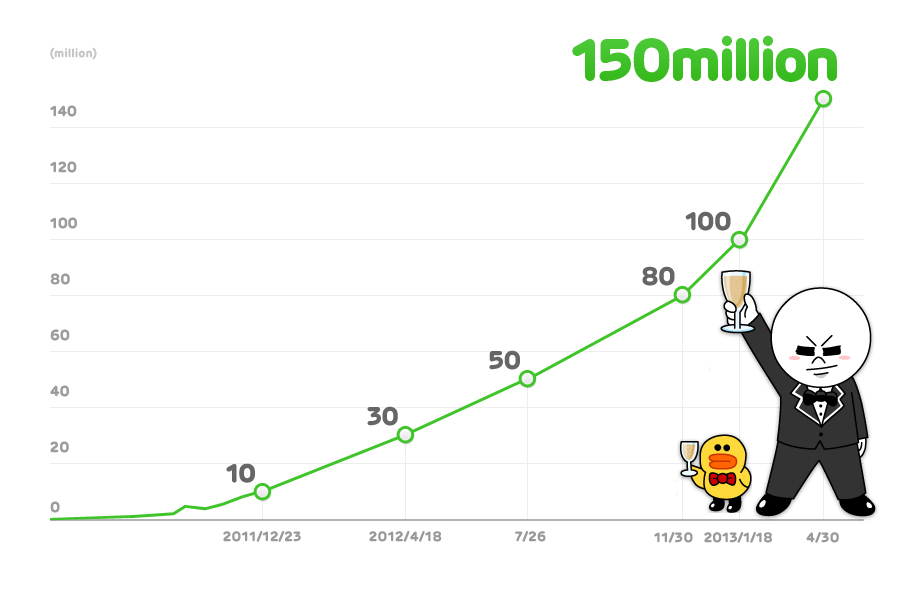 LINE tăng tốc đạt 150 triệu người dùng toàn cầu 1