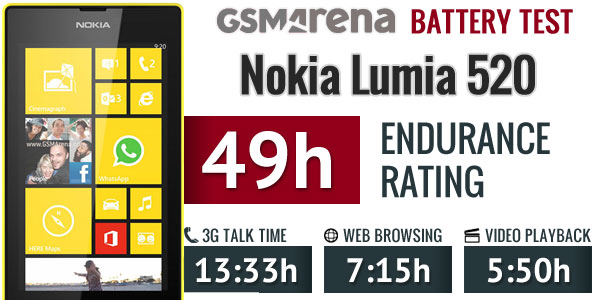 Đánh giá thời lượng pin của Nokia Lumia 520 5