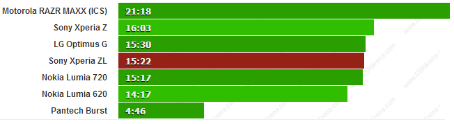 Đánh giá thời lượng sử dụng của Sony Xperia ZL 2