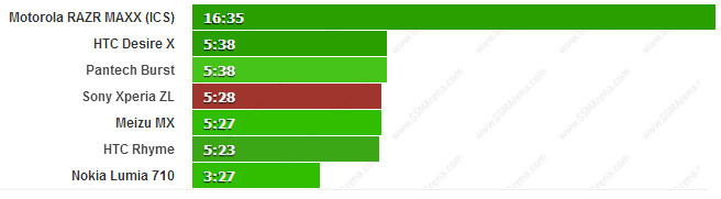 Đánh giá thời lượng sử dụng của Sony Xperia ZL 3