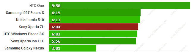 Đánh giá thời lượng sử dụng của Sony Xperia ZL 4