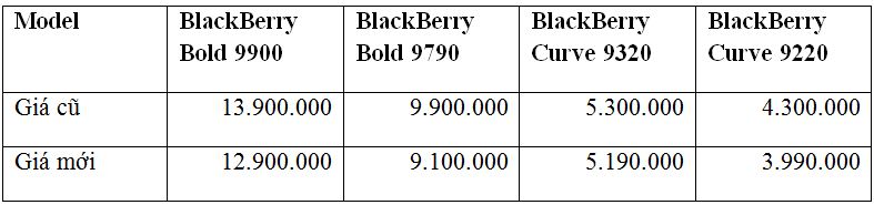 Smartphone BlackBerry sẽ được giảm giá lớn tại Việt Nam 1
