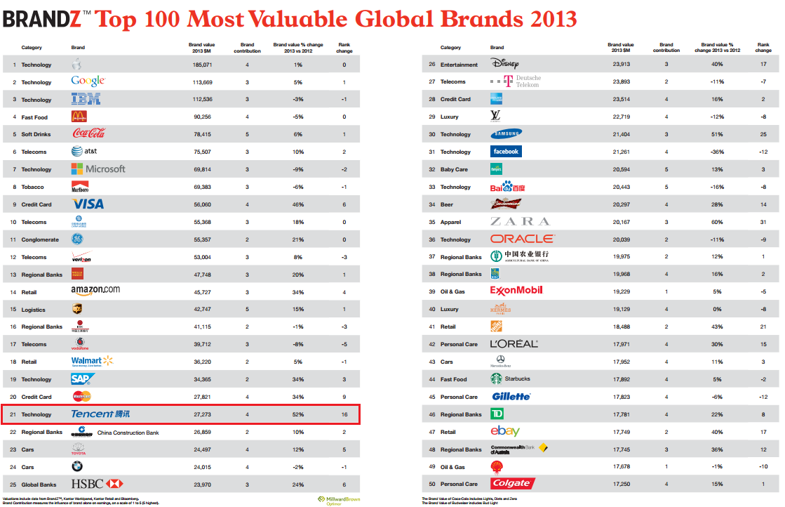 Bảng xếp hạng giá trị thương hiệu 2013 của Brandz