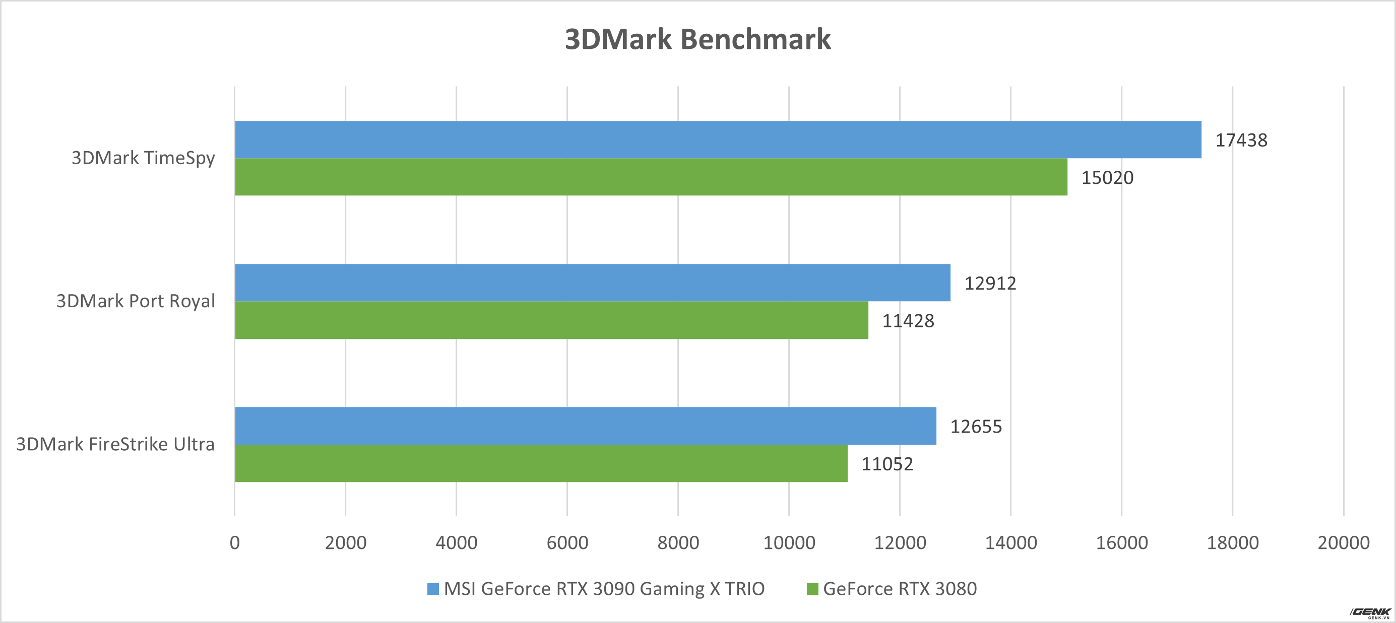 Đánh giá MSI GeForce RTX 3090 Gaming X TRIO: Khi sức mạnh của card đồ họa đã được đẩy đến giới hạn - Ảnh 14. Đánh giá MSI GeForce RTX 3090 Gaming X TRIO: Khi sức mạnh của card đồ họa đã được đẩy đến giới hạn - Ảnh 14.